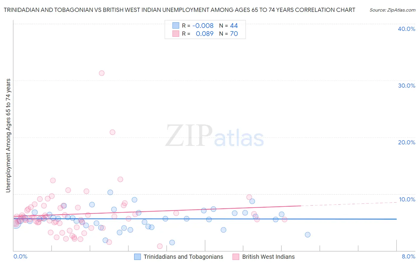 Trinidadian and Tobagonian vs British West Indian Unemployment Among Ages 65 to 74 years