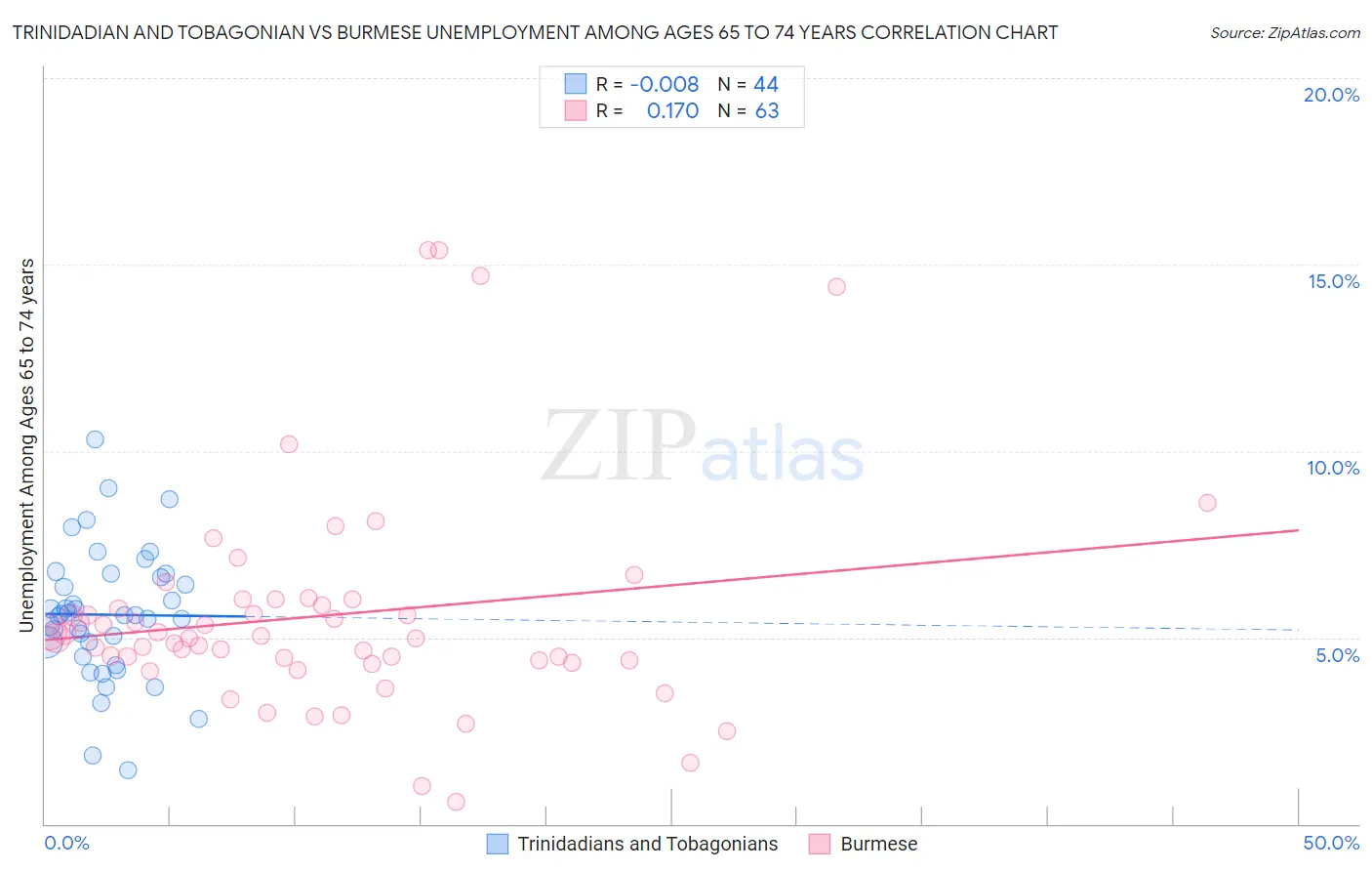 Trinidadian and Tobagonian vs Burmese Unemployment Among Ages 65 to 74 years
