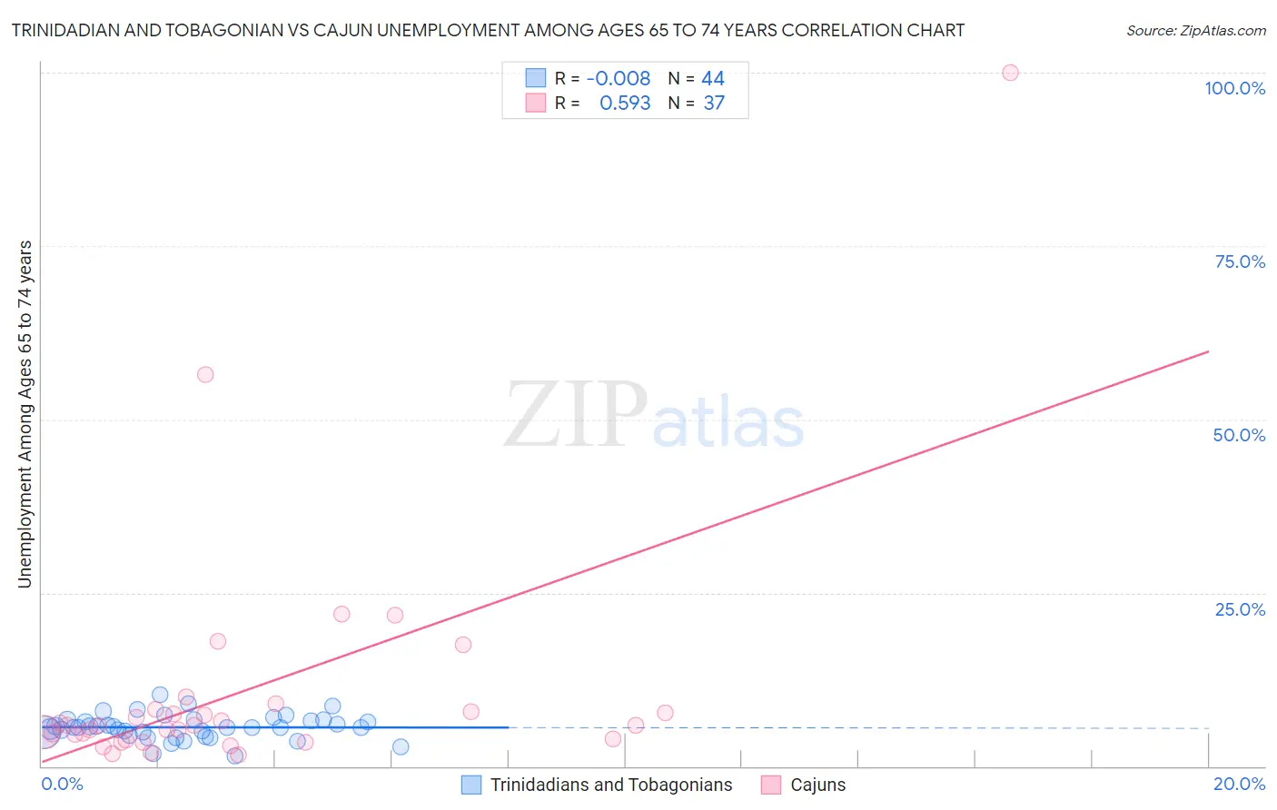 Trinidadian and Tobagonian vs Cajun Unemployment Among Ages 65 to 74 years