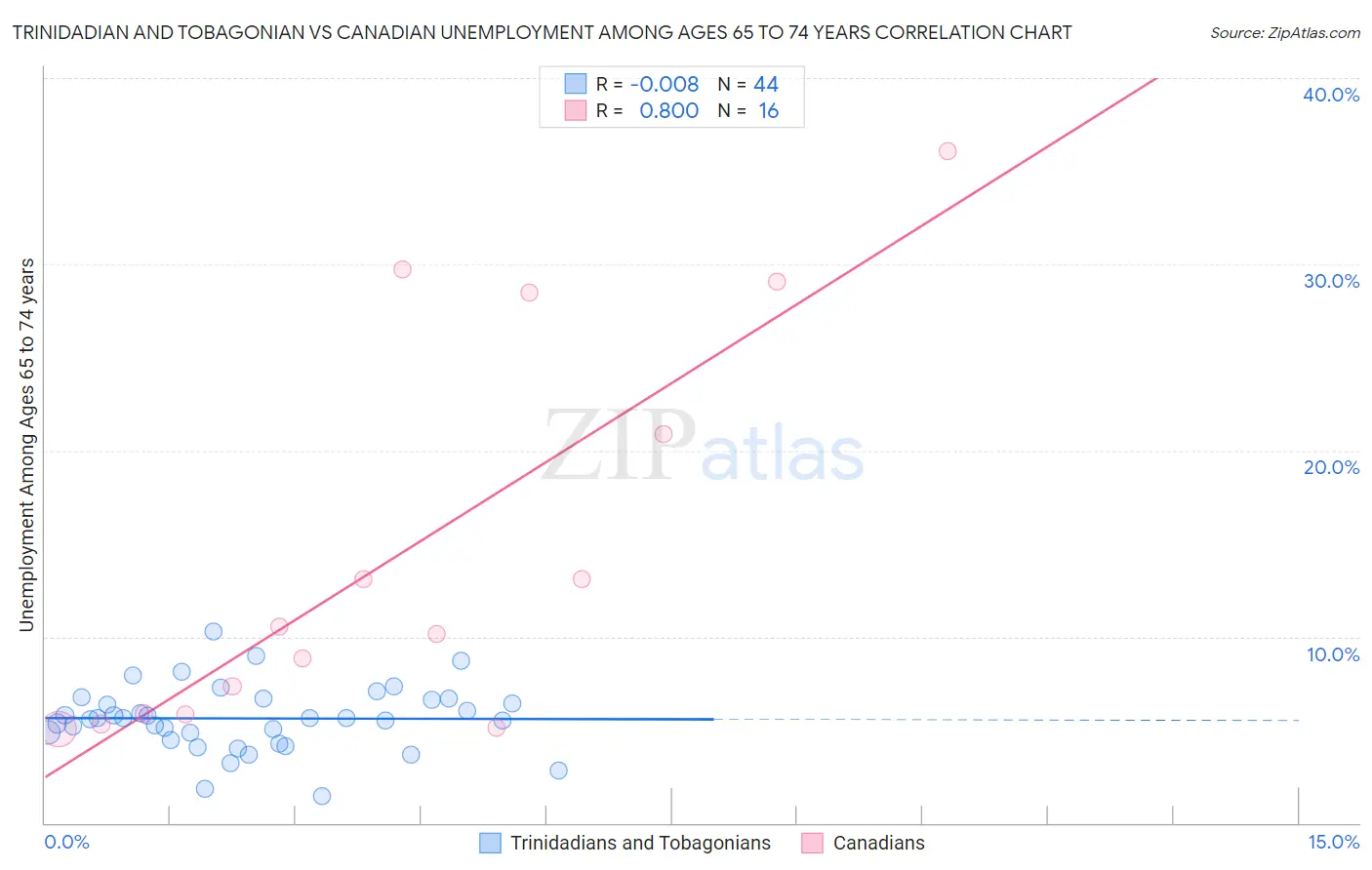 Trinidadian and Tobagonian vs Canadian Unemployment Among Ages 65 to 74 years
