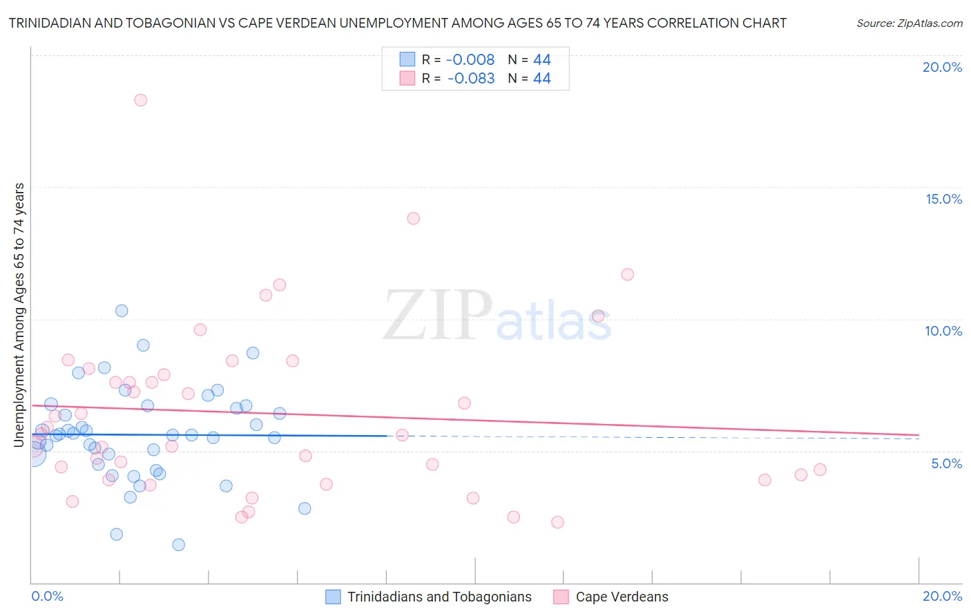 Trinidadian and Tobagonian vs Cape Verdean Unemployment Among Ages 65 to 74 years