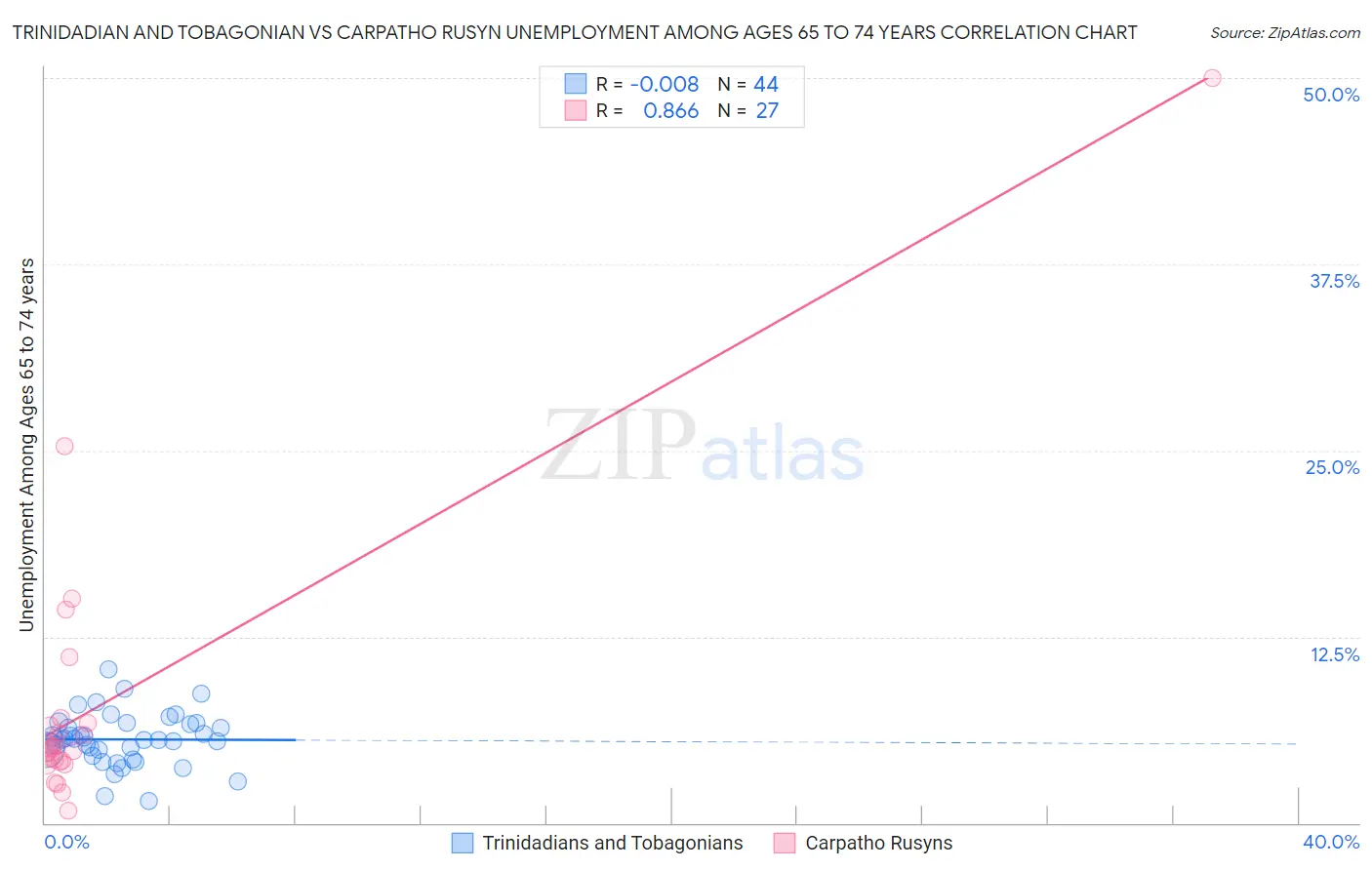 Trinidadian and Tobagonian vs Carpatho Rusyn Unemployment Among Ages 65 to 74 years