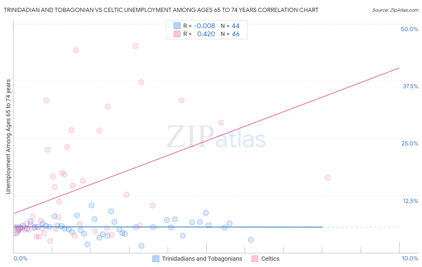 Trinidadian and Tobagonian vs Celtic Unemployment Among Ages 65 to 74 years