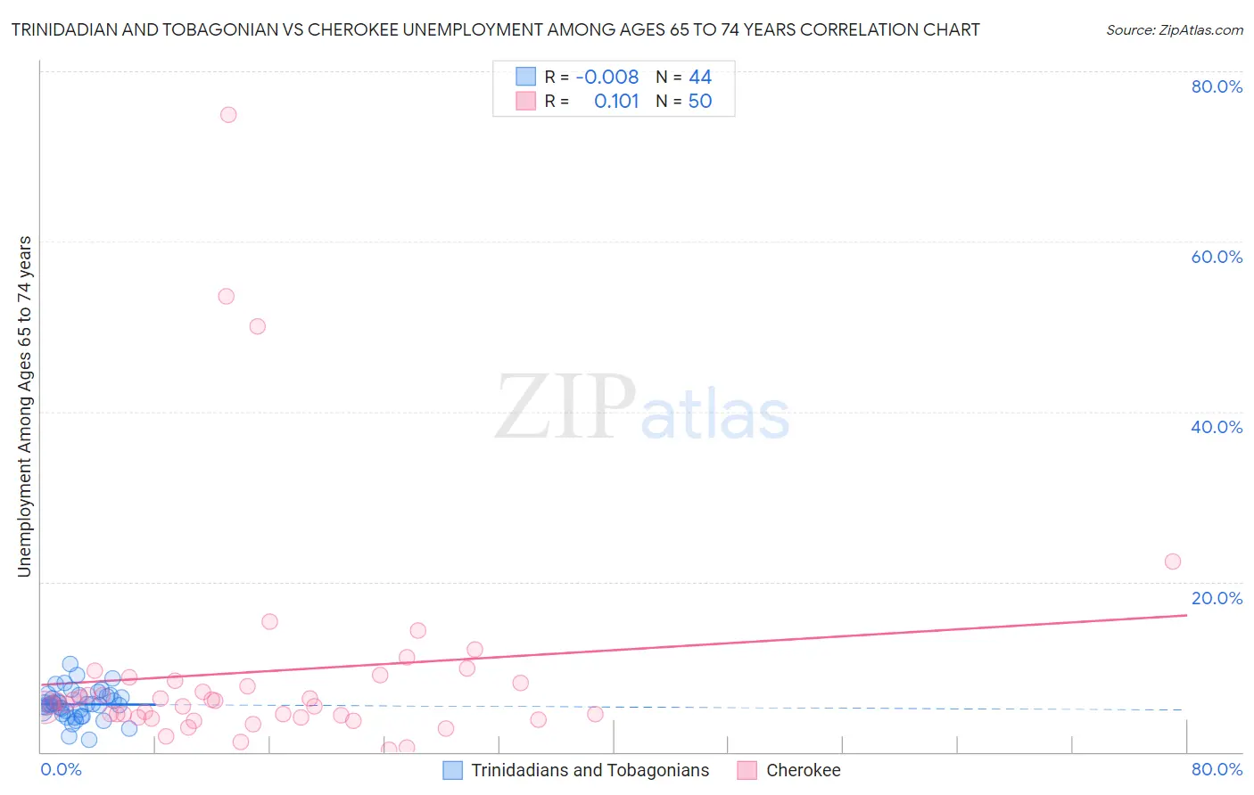 Trinidadian and Tobagonian vs Cherokee Unemployment Among Ages 65 to 74 years