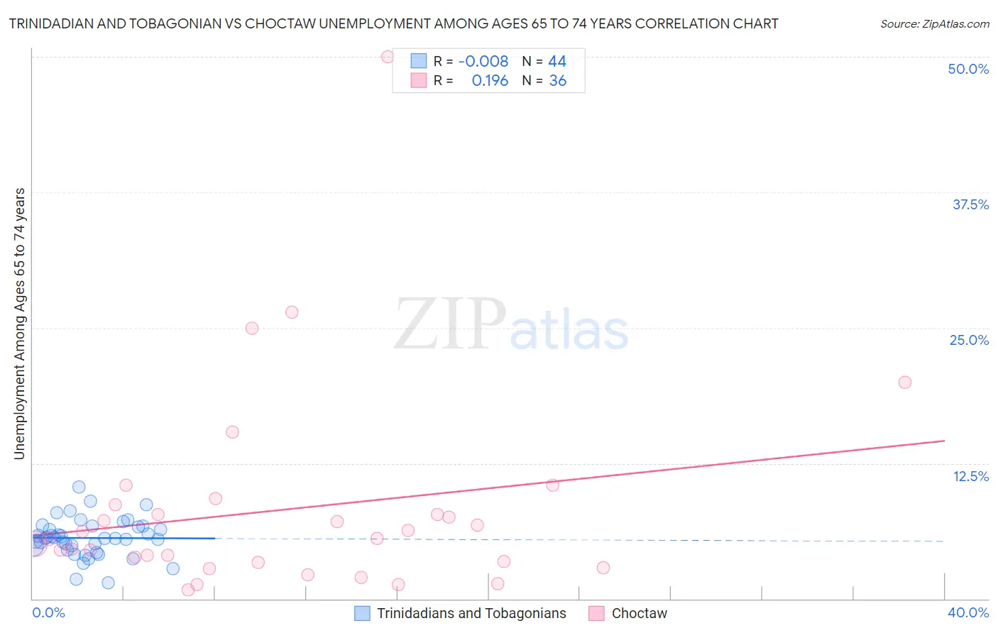 Trinidadian and Tobagonian vs Choctaw Unemployment Among Ages 65 to 74 years