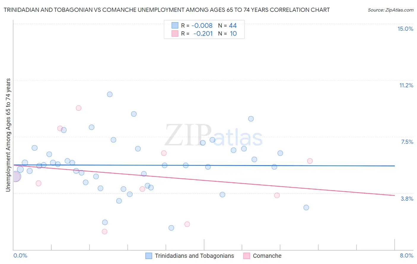 Trinidadian and Tobagonian vs Comanche Unemployment Among Ages 65 to 74 years