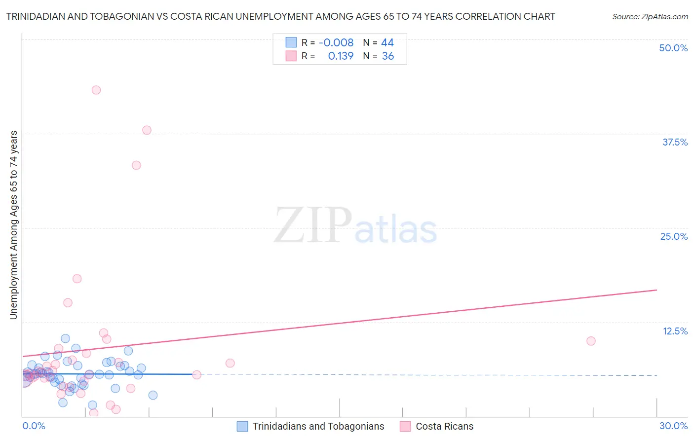 Trinidadian and Tobagonian vs Costa Rican Unemployment Among Ages 65 to 74 years