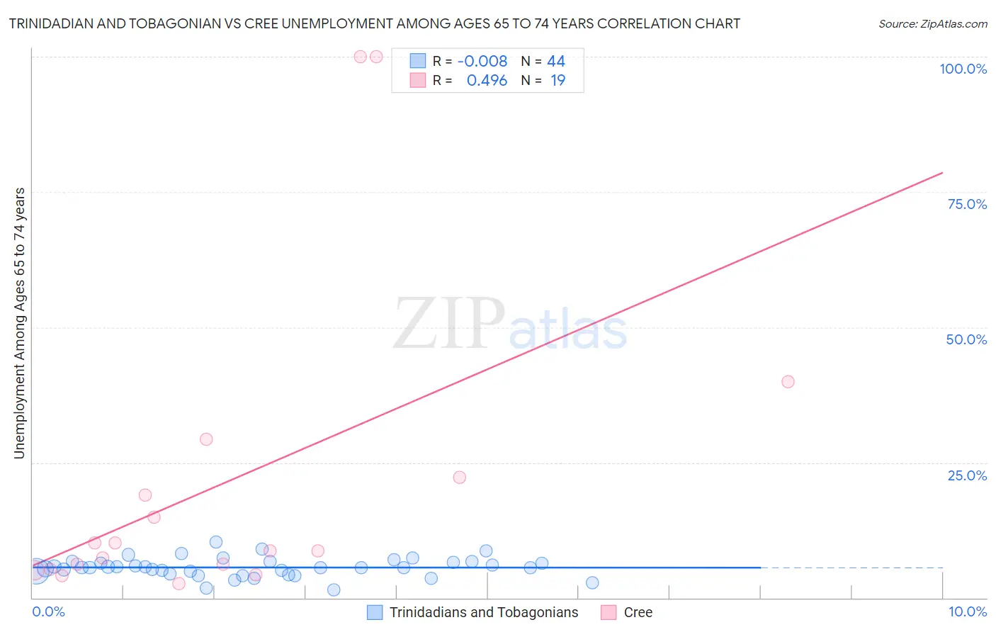 Trinidadian and Tobagonian vs Cree Unemployment Among Ages 65 to 74 years