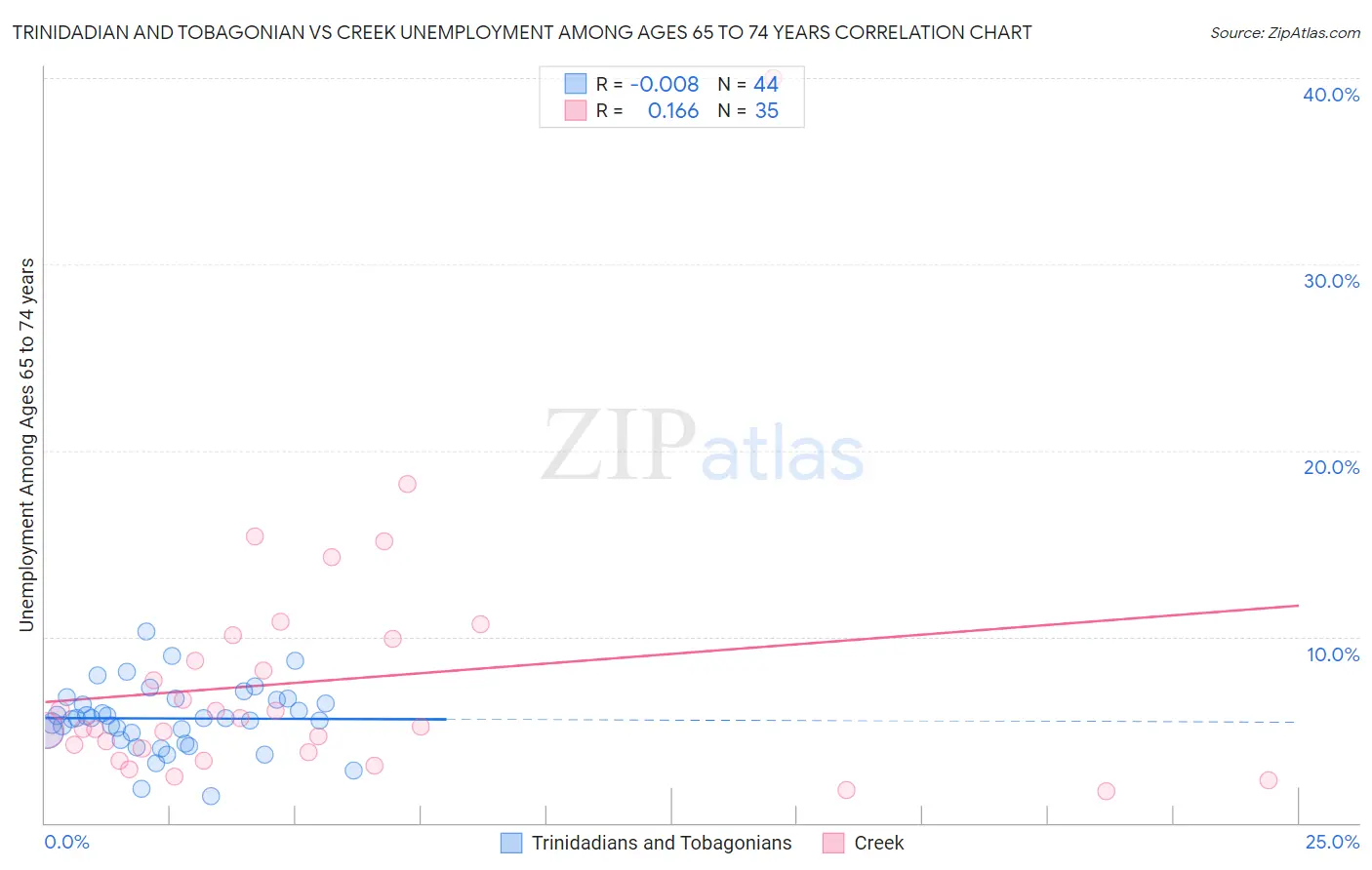 Trinidadian and Tobagonian vs Creek Unemployment Among Ages 65 to 74 years