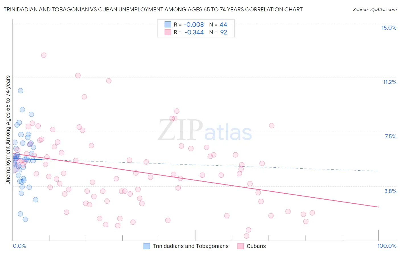 Trinidadian and Tobagonian vs Cuban Unemployment Among Ages 65 to 74 years