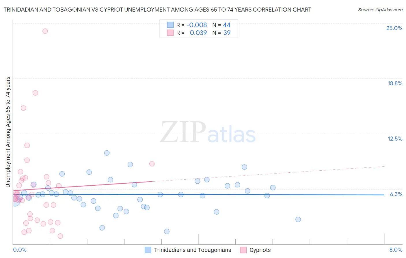 Trinidadian and Tobagonian vs Cypriot Unemployment Among Ages 65 to 74 years