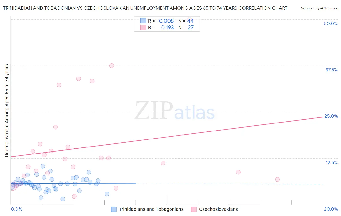 Trinidadian and Tobagonian vs Czechoslovakian Unemployment Among Ages 65 to 74 years