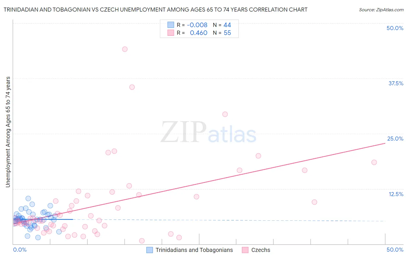 Trinidadian and Tobagonian vs Czech Unemployment Among Ages 65 to 74 years