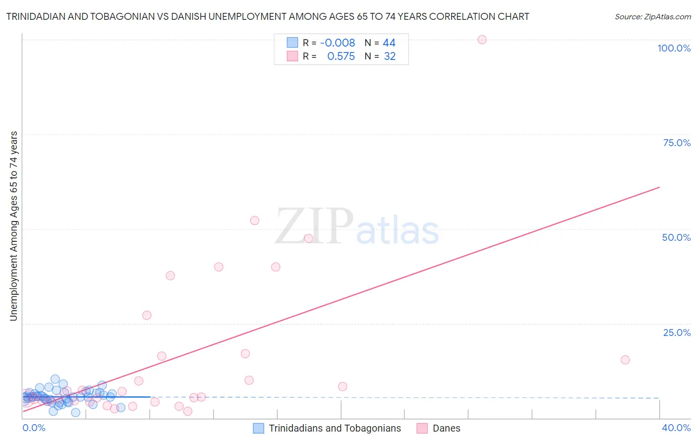 Trinidadian and Tobagonian vs Danish Unemployment Among Ages 65 to 74 years