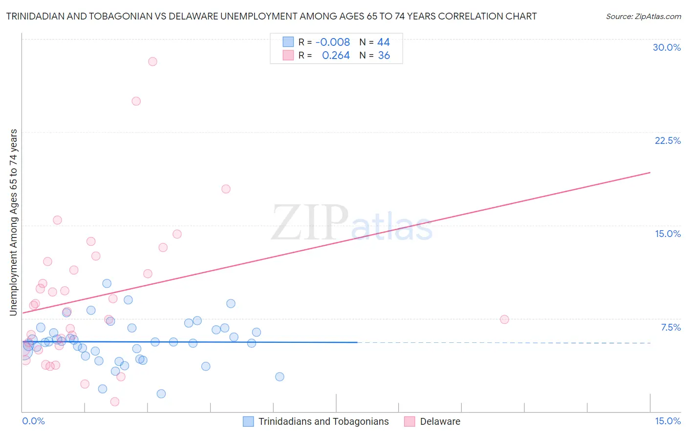 Trinidadian and Tobagonian vs Delaware Unemployment Among Ages 65 to 74 years