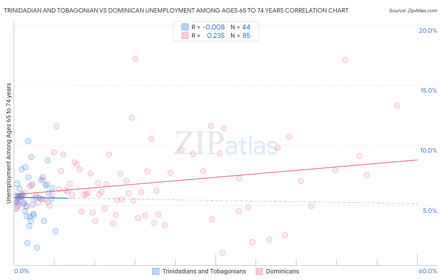 Trinidadian and Tobagonian vs Dominican Unemployment Among Ages 65 to 74 years