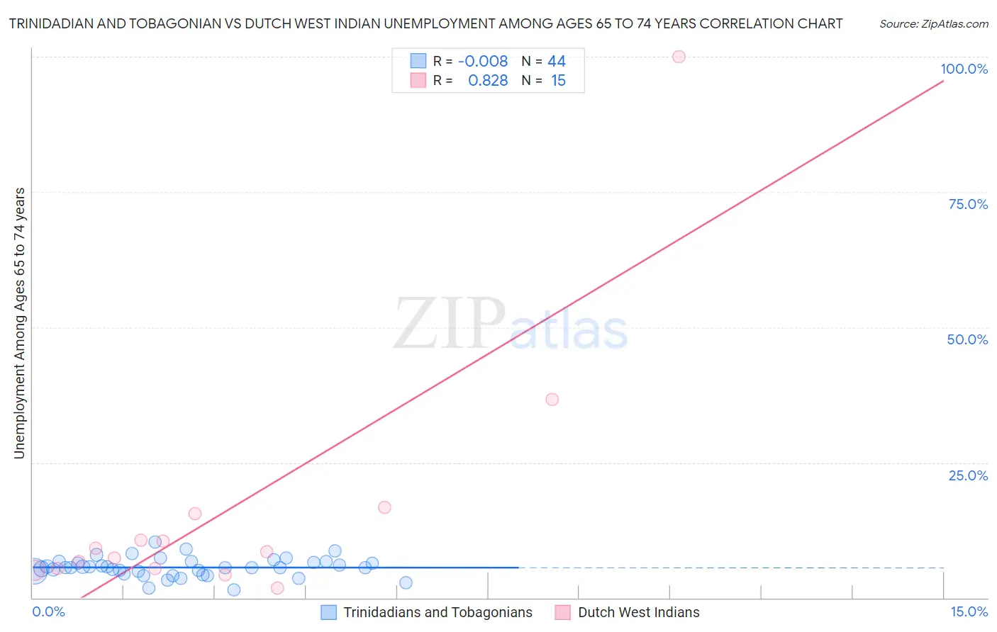 Trinidadian and Tobagonian vs Dutch West Indian Unemployment Among Ages 65 to 74 years