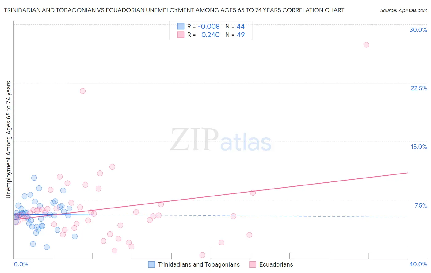 Trinidadian and Tobagonian vs Ecuadorian Unemployment Among Ages 65 to 74 years