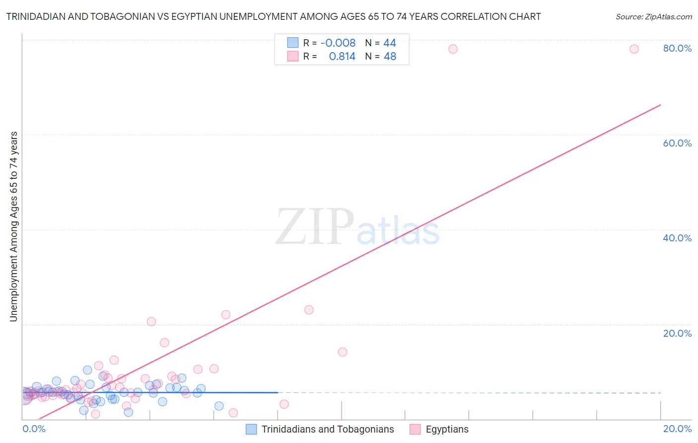 Trinidadian and Tobagonian vs Egyptian Unemployment Among Ages 65 to 74 years