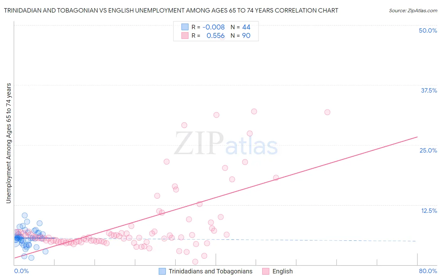 Trinidadian and Tobagonian vs English Unemployment Among Ages 65 to 74 years
