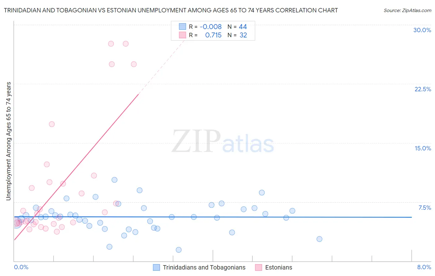 Trinidadian and Tobagonian vs Estonian Unemployment Among Ages 65 to 74 years