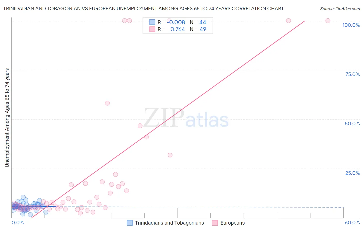 Trinidadian and Tobagonian vs European Unemployment Among Ages 65 to 74 years