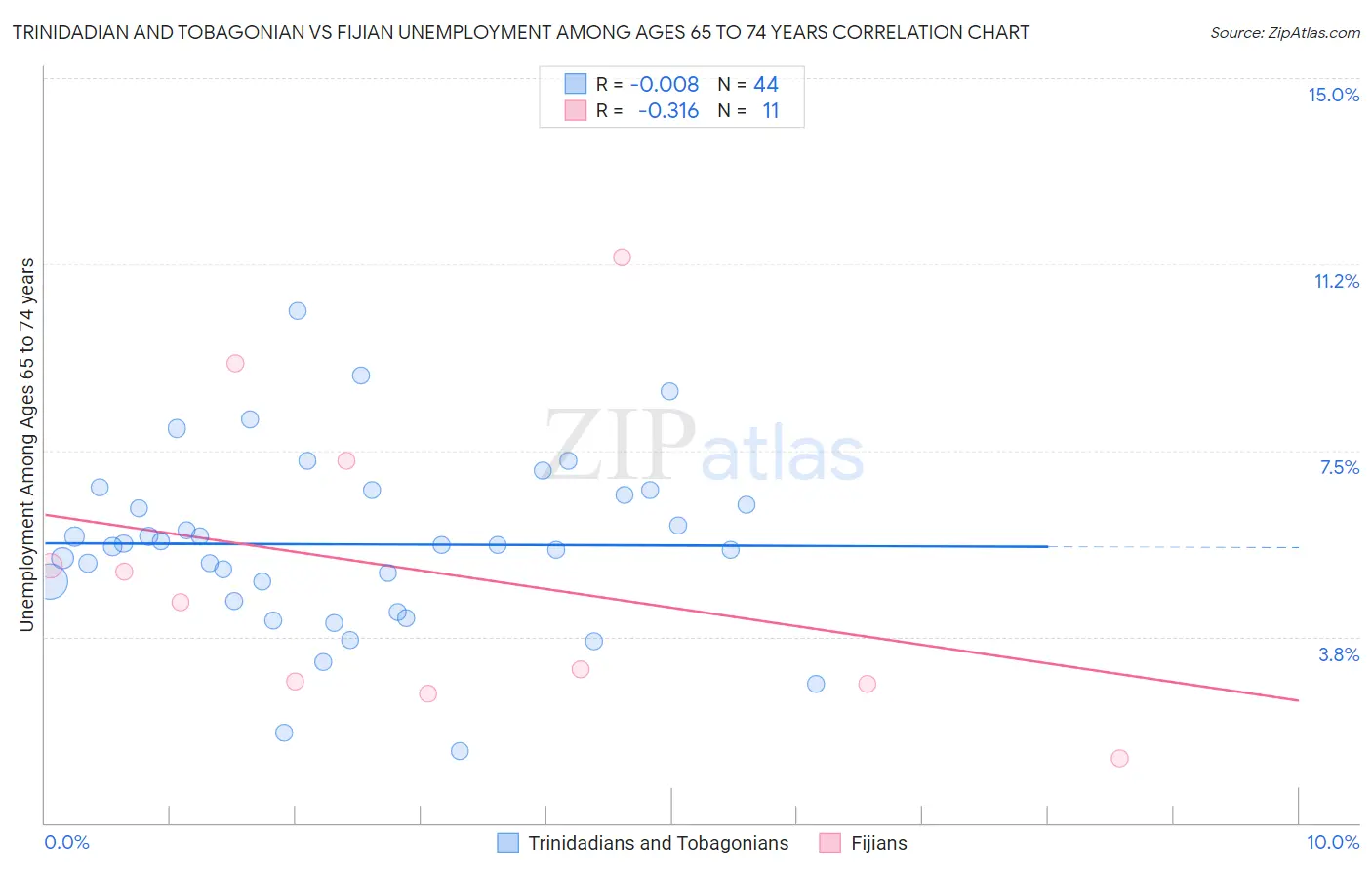Trinidadian and Tobagonian vs Fijian Unemployment Among Ages 65 to 74 years
