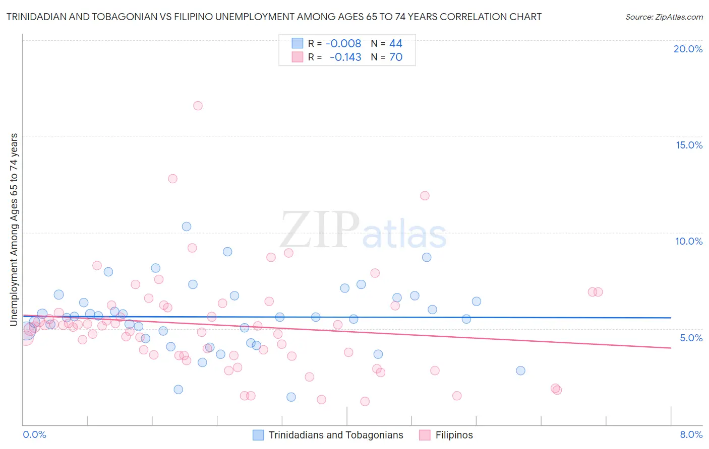 Trinidadian and Tobagonian vs Filipino Unemployment Among Ages 65 to 74 years