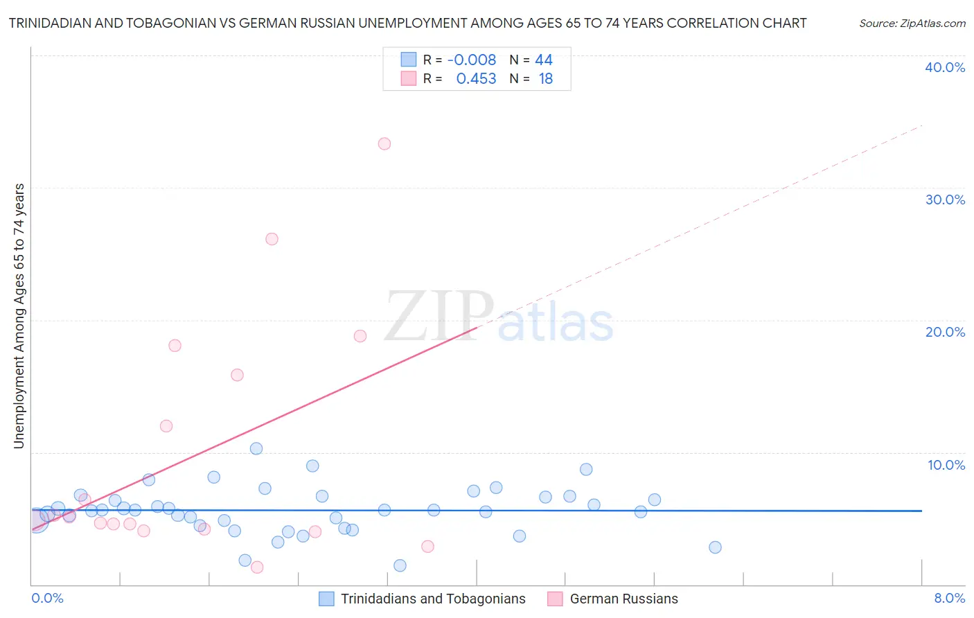 Trinidadian and Tobagonian vs German Russian Unemployment Among Ages 65 to 74 years