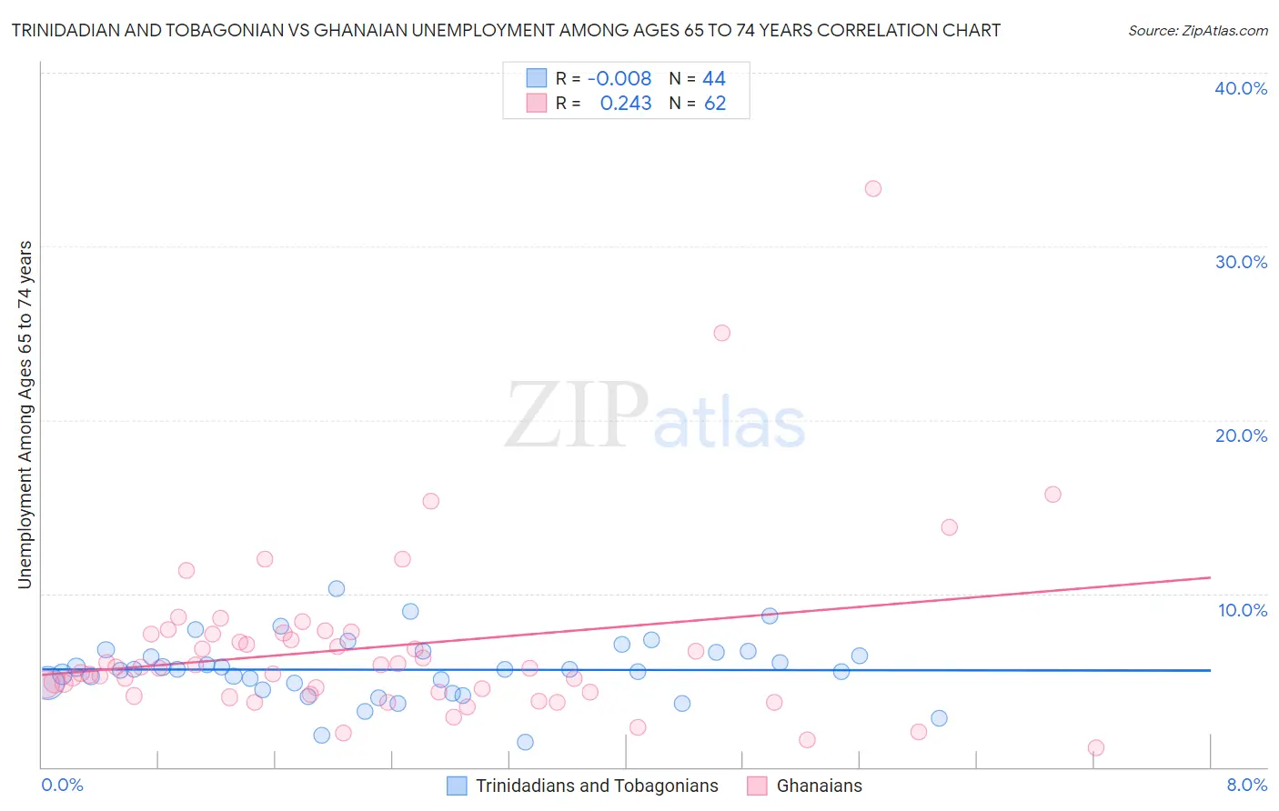 Trinidadian and Tobagonian vs Ghanaian Unemployment Among Ages 65 to 74 years