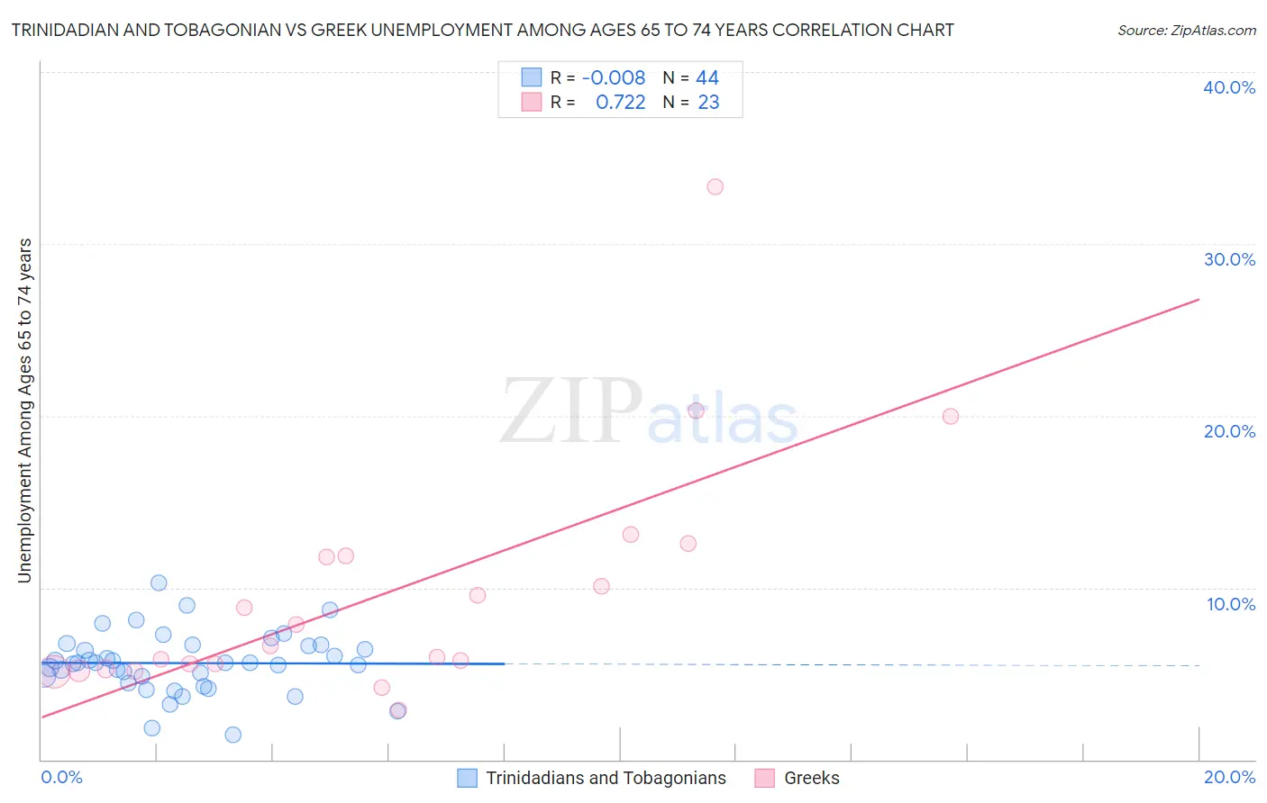 Trinidadian and Tobagonian vs Greek Unemployment Among Ages 65 to 74 years