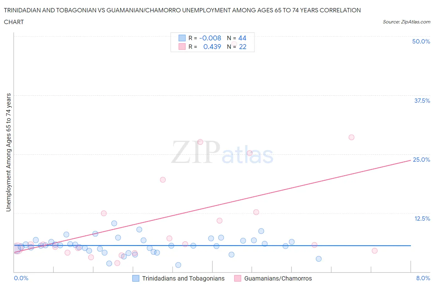 Trinidadian and Tobagonian vs Guamanian/Chamorro Unemployment Among Ages 65 to 74 years