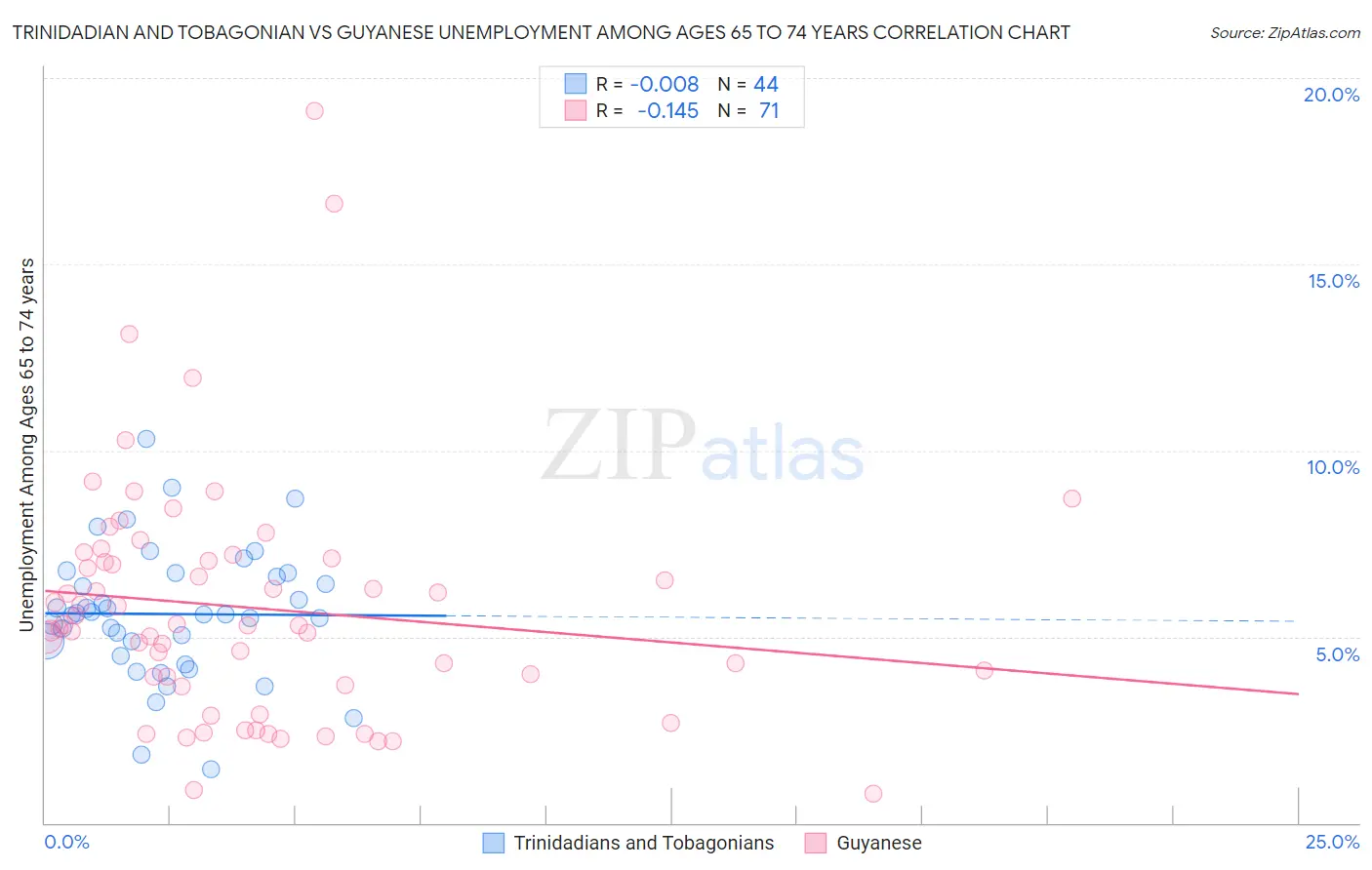 Trinidadian and Tobagonian vs Guyanese Unemployment Among Ages 65 to 74 years