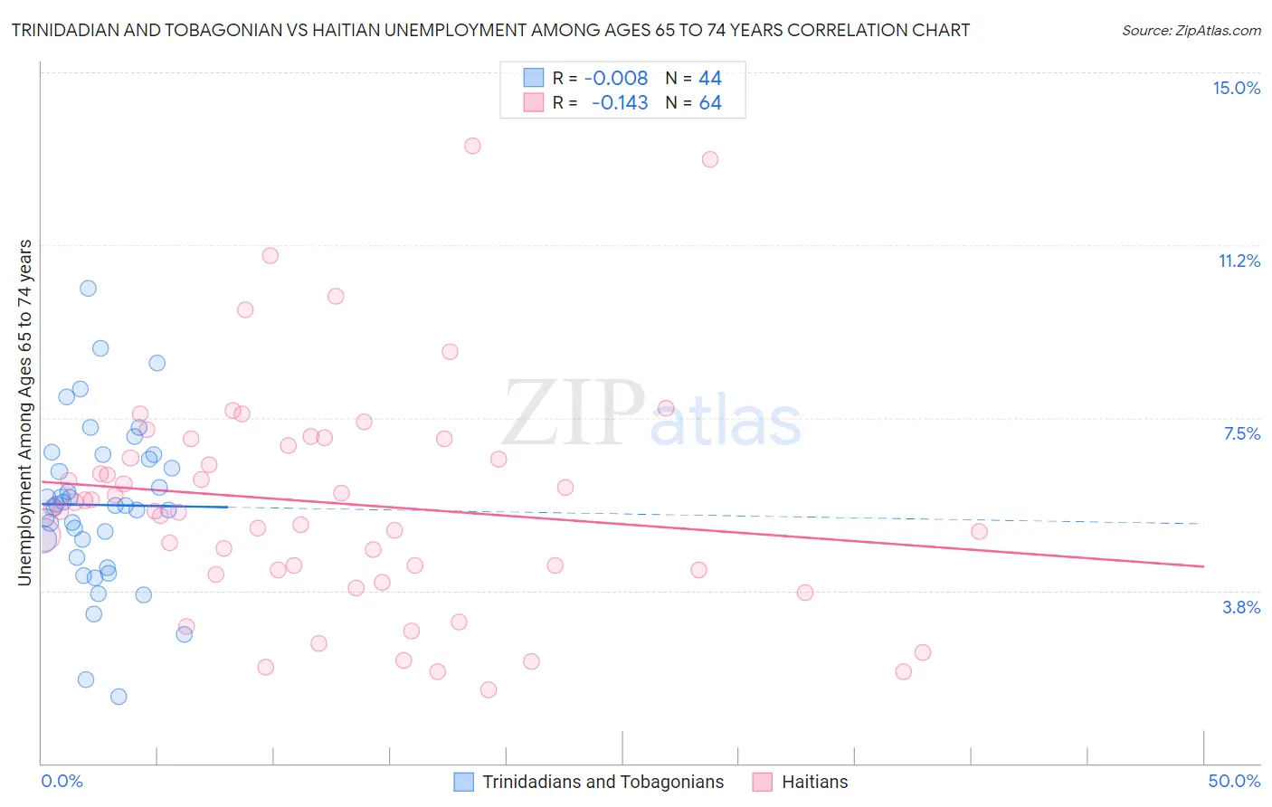Trinidadian and Tobagonian vs Haitian Unemployment Among Ages 65 to 74 years