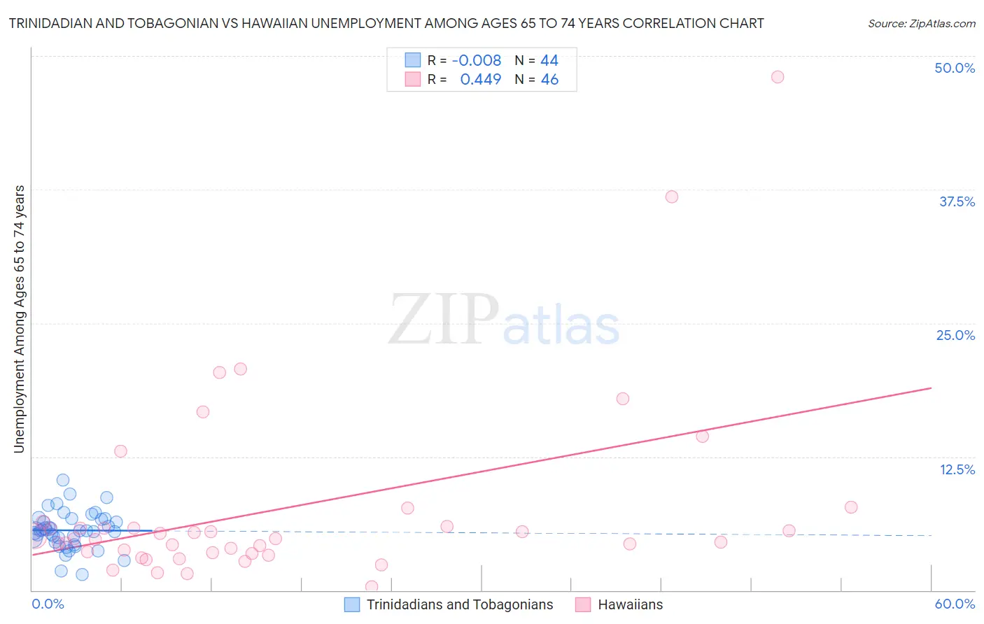 Trinidadian and Tobagonian vs Hawaiian Unemployment Among Ages 65 to 74 years