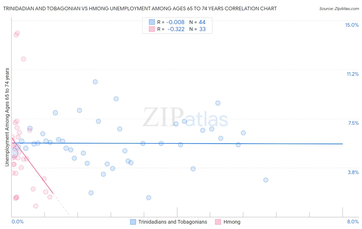 Trinidadian and Tobagonian vs Hmong Unemployment Among Ages 65 to 74 years