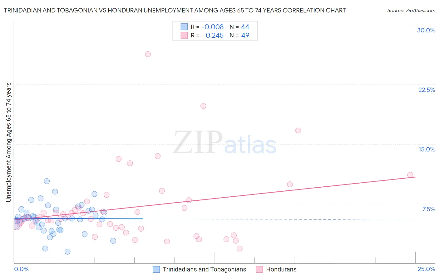 Trinidadian and Tobagonian vs Honduran Unemployment Among Ages 65 to 74 years