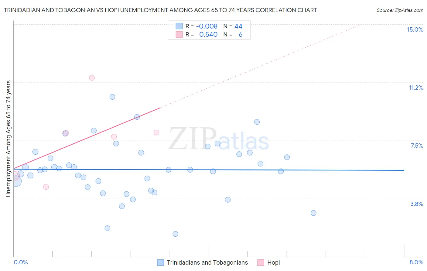 Trinidadian and Tobagonian vs Hopi Unemployment Among Ages 65 to 74 years