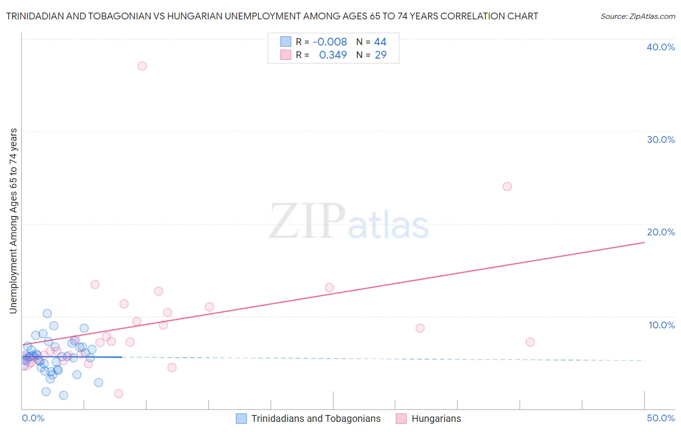 Trinidadian and Tobagonian vs Hungarian Unemployment Among Ages 65 to 74 years