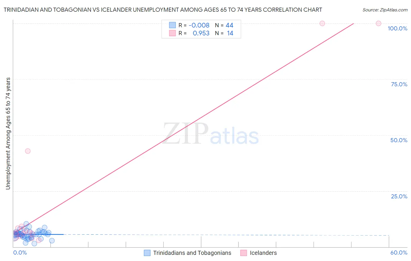 Trinidadian and Tobagonian vs Icelander Unemployment Among Ages 65 to 74 years