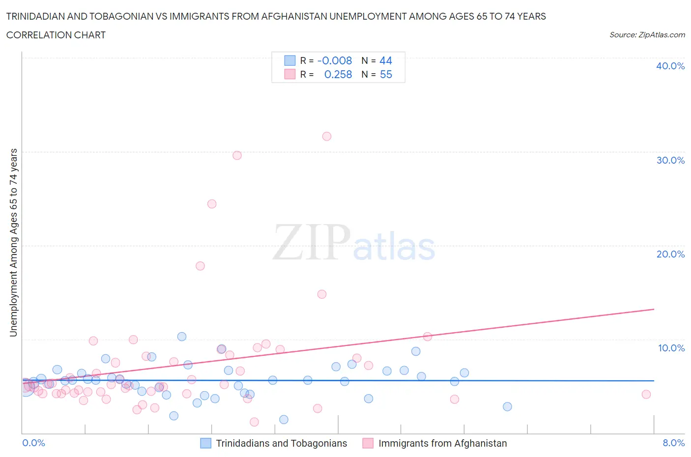 Trinidadian and Tobagonian vs Immigrants from Afghanistan Unemployment Among Ages 65 to 74 years