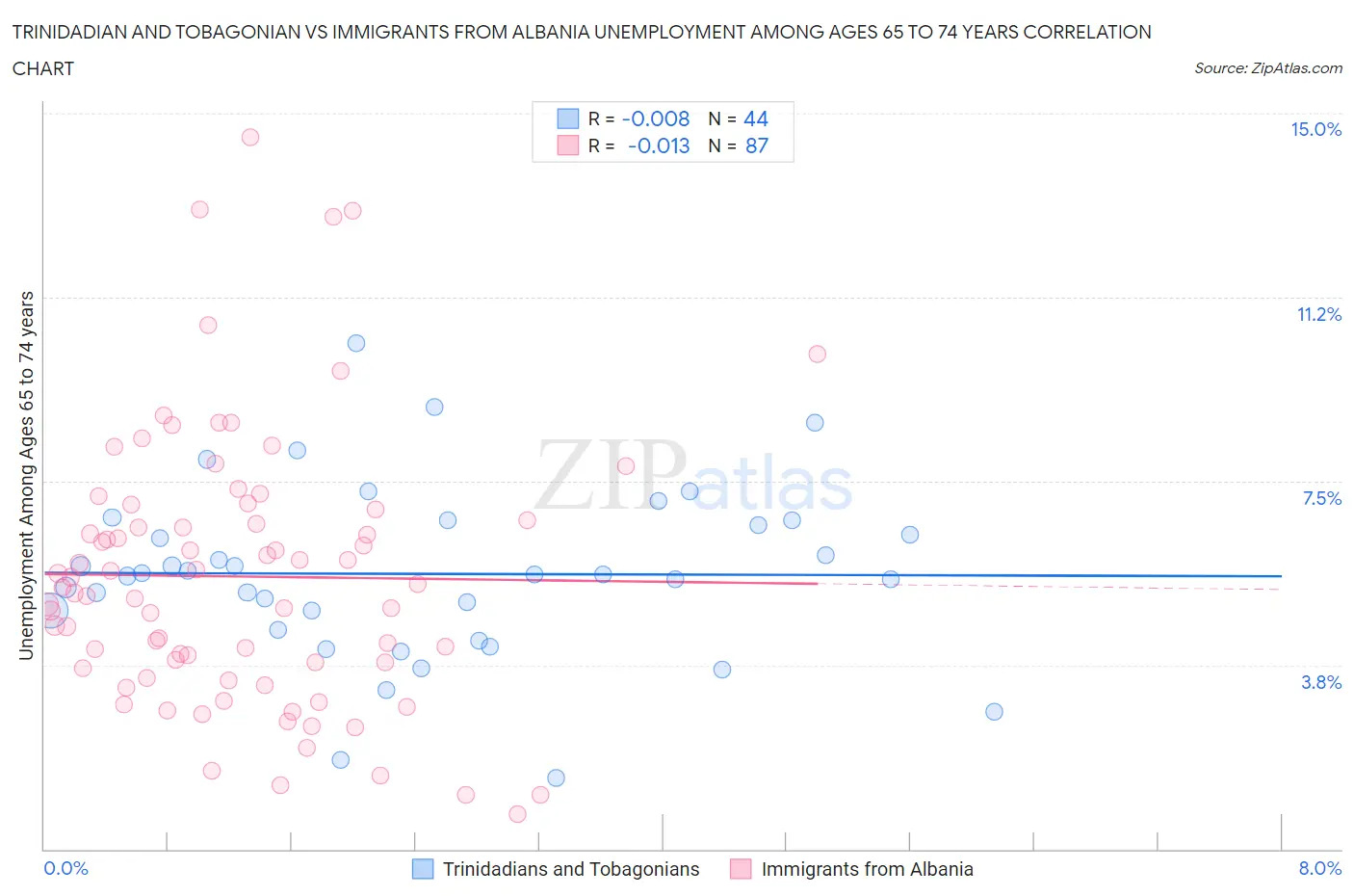 Trinidadian and Tobagonian vs Immigrants from Albania Unemployment Among Ages 65 to 74 years