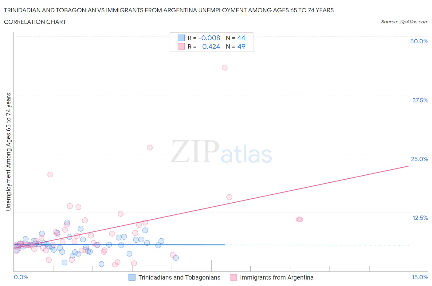 Trinidadian and Tobagonian vs Immigrants from Argentina Unemployment Among Ages 65 to 74 years