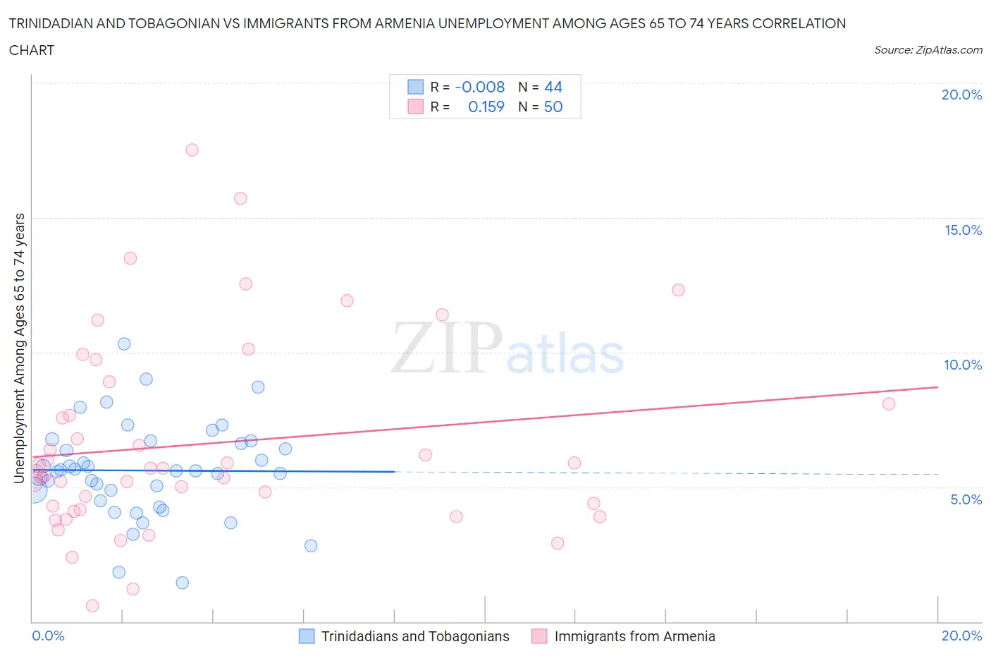Trinidadian and Tobagonian vs Immigrants from Armenia Unemployment Among Ages 65 to 74 years
