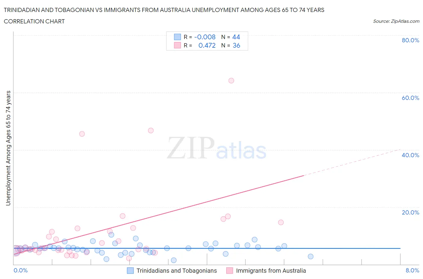 Trinidadian and Tobagonian vs Immigrants from Australia Unemployment Among Ages 65 to 74 years