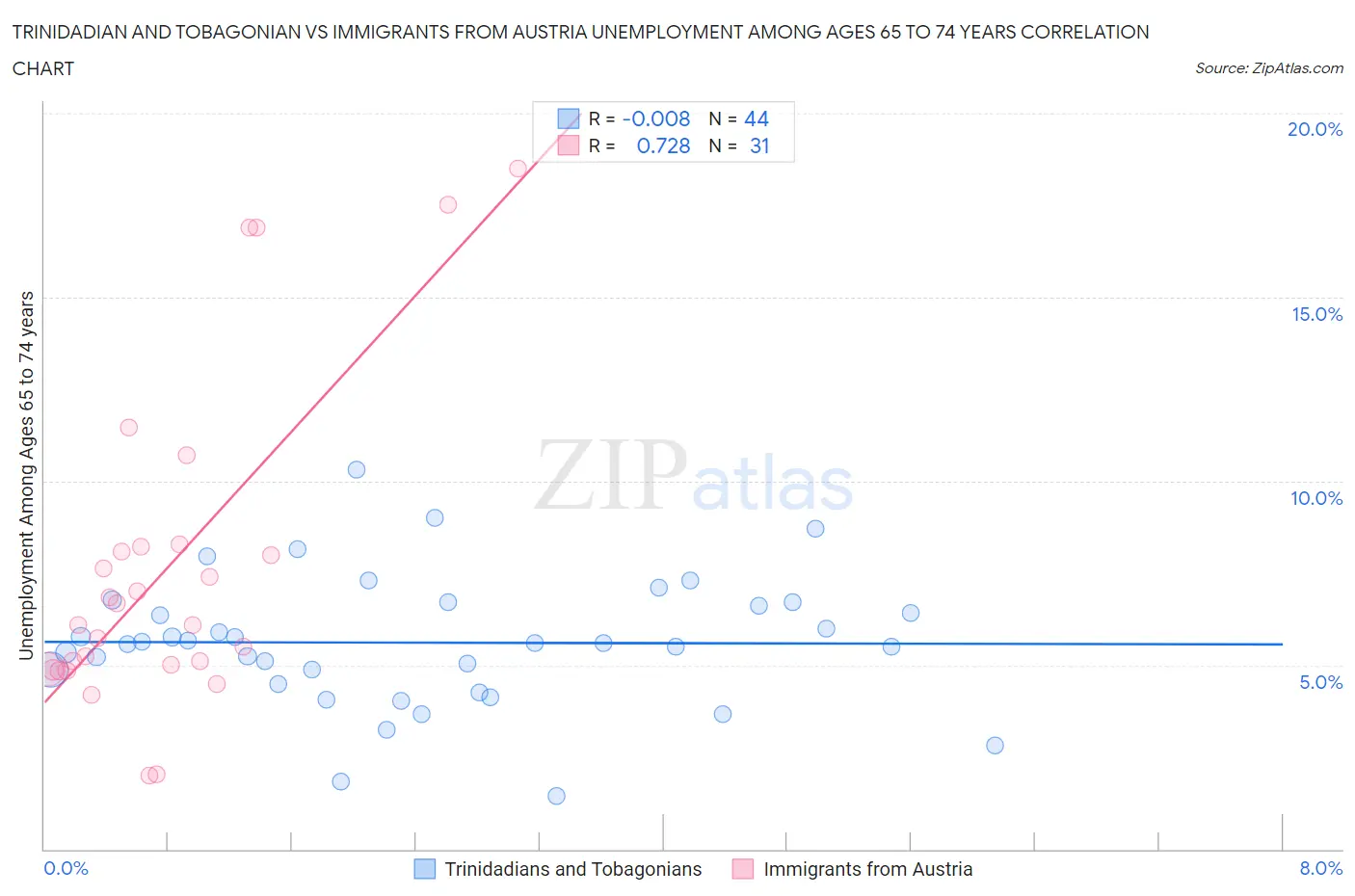 Trinidadian and Tobagonian vs Immigrants from Austria Unemployment Among Ages 65 to 74 years