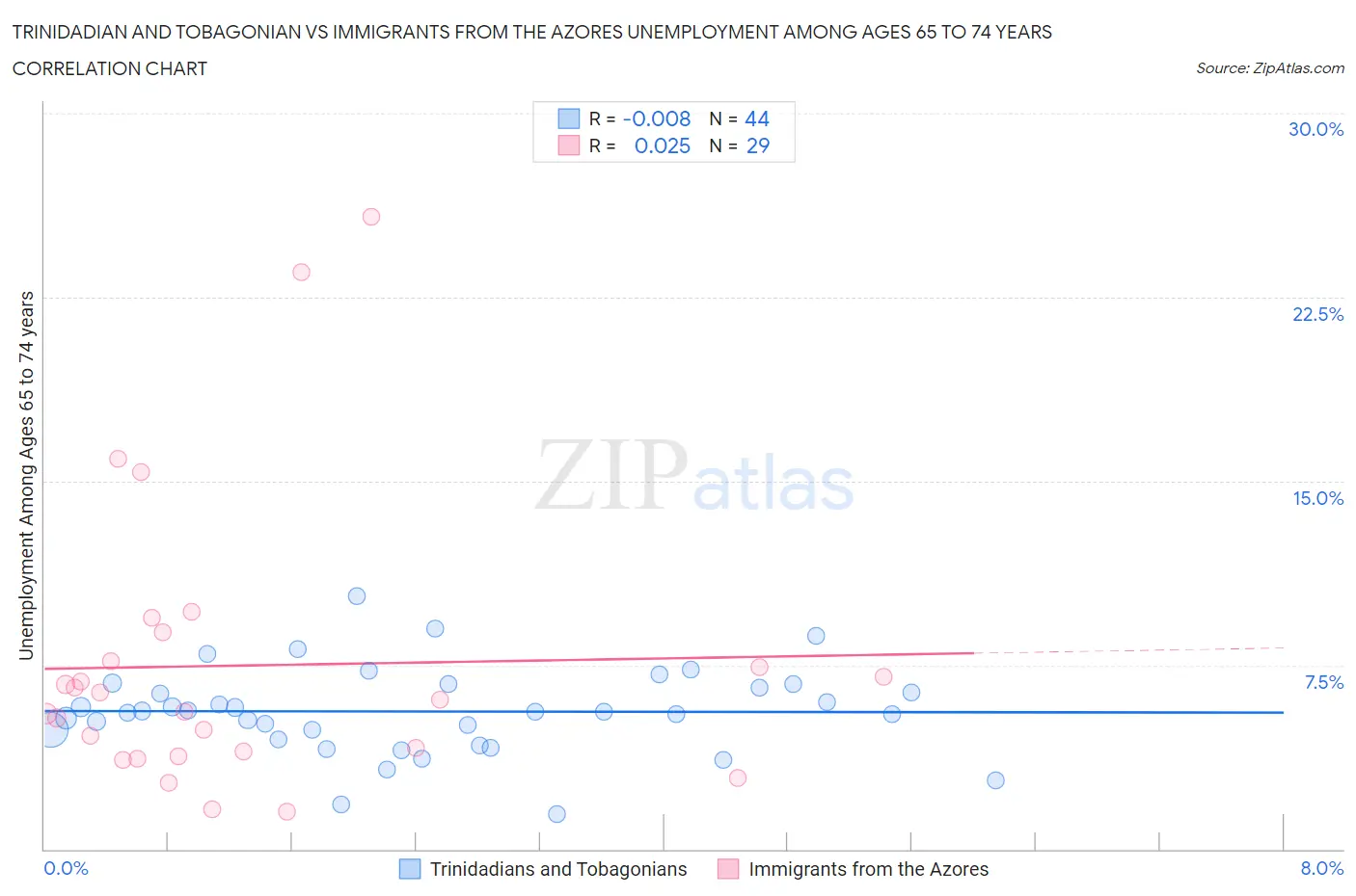 Trinidadian and Tobagonian vs Immigrants from the Azores Unemployment Among Ages 65 to 74 years