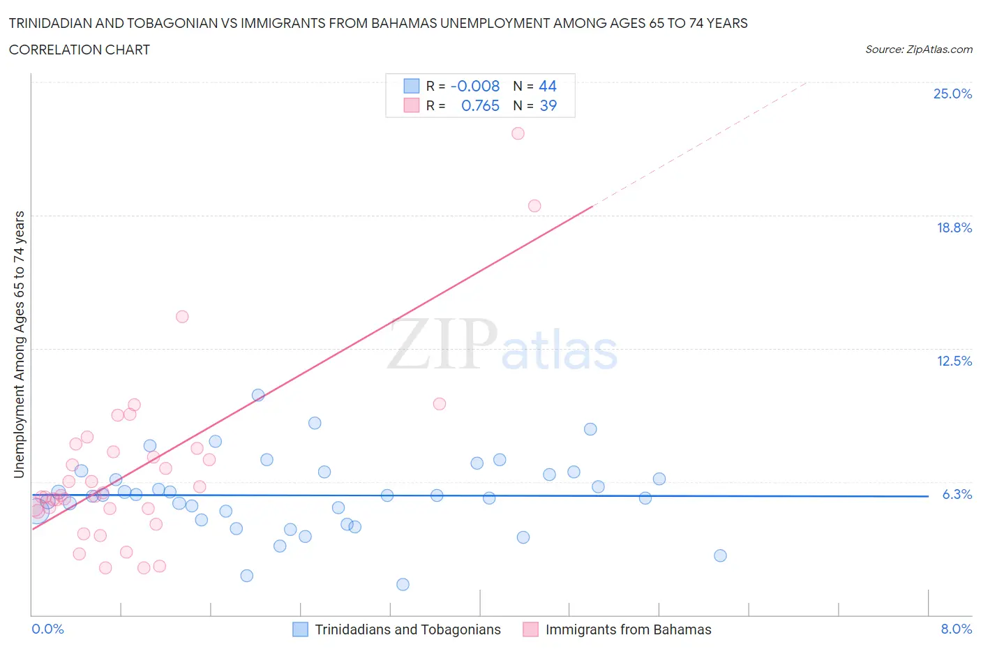 Trinidadian and Tobagonian vs Immigrants from Bahamas Unemployment Among Ages 65 to 74 years
