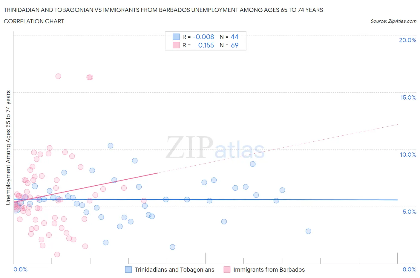 Trinidadian and Tobagonian vs Immigrants from Barbados Unemployment Among Ages 65 to 74 years