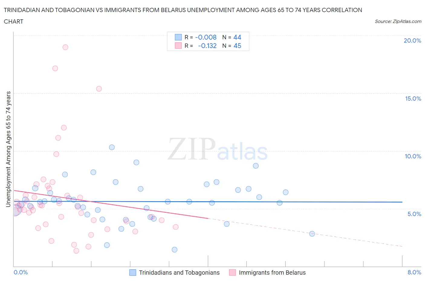 Trinidadian and Tobagonian vs Immigrants from Belarus Unemployment Among Ages 65 to 74 years
